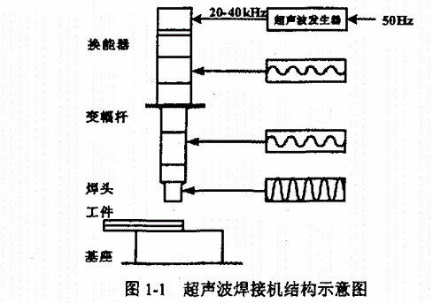 超聲波焊接機結(jié)構(gòu)簡圖